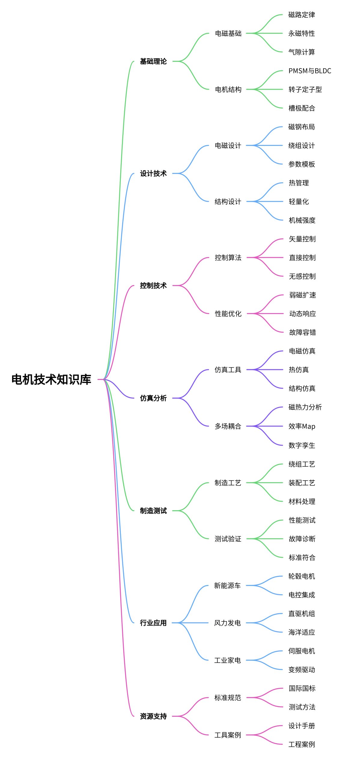 电机学习提升教程-洛瑶教程网 电机学习提升教程-洛瑶教程网